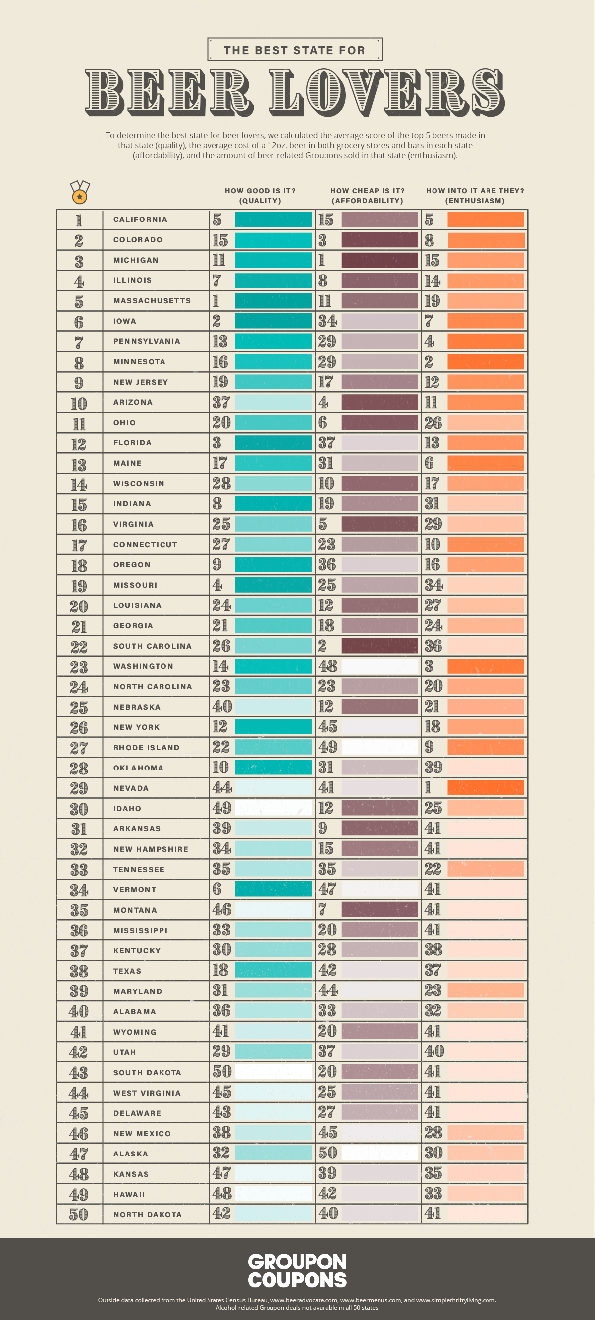 Every State Ranked by Its Beer