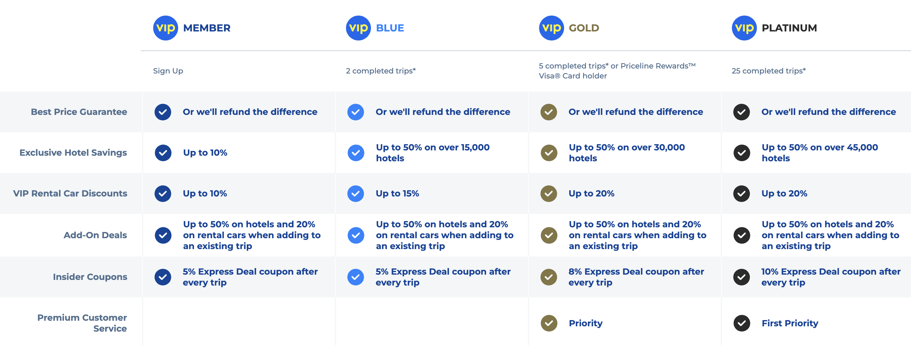Priceline VIP Rewards Tiers
