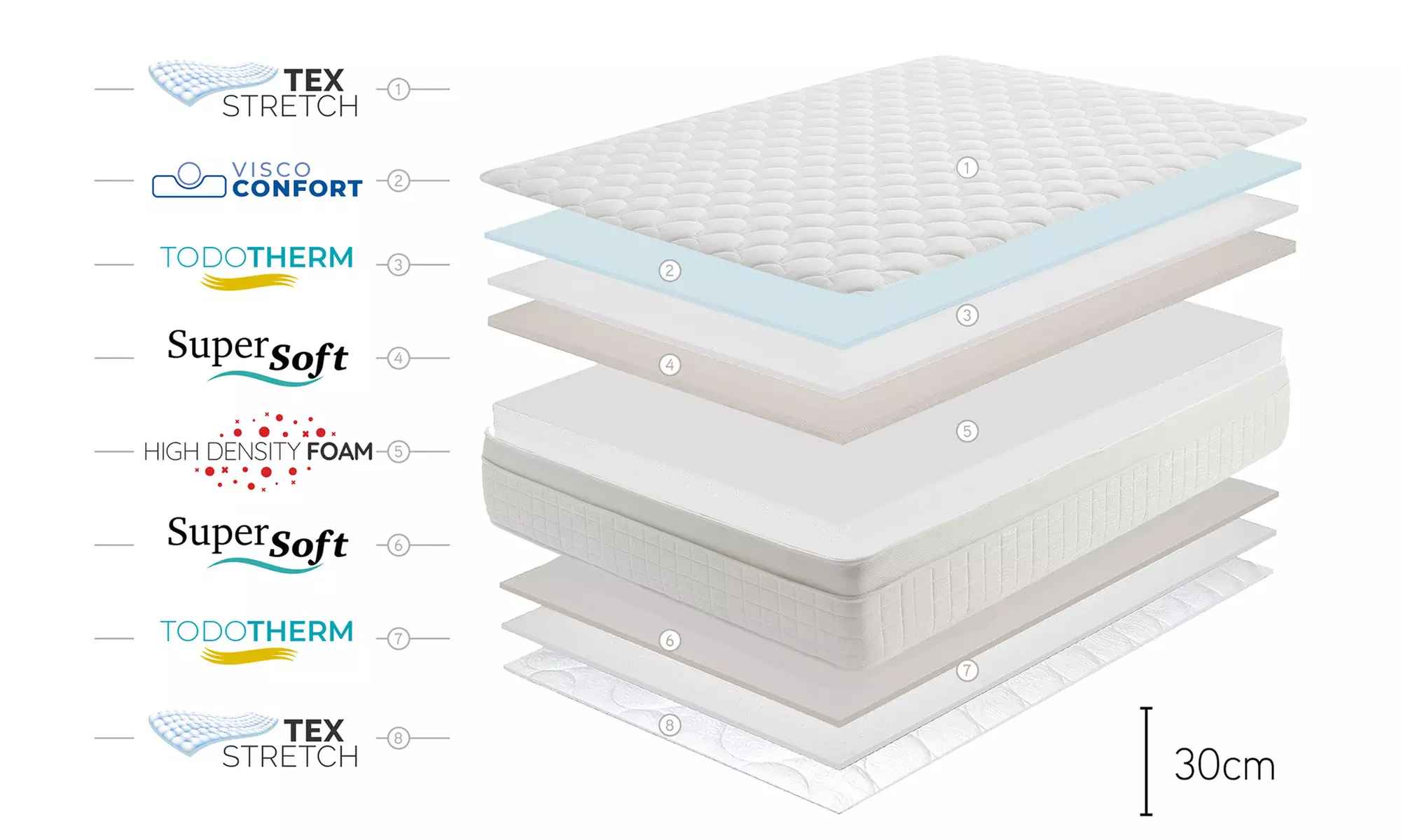 Viscoelastische Matratze Royal Premium mit 13 Zonen