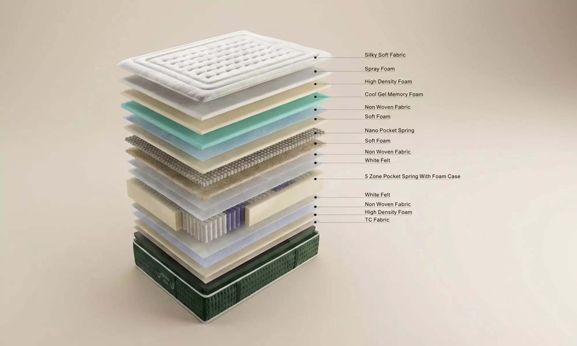 Matelas Premium Sampur Emeraude avec surmatelas intégré