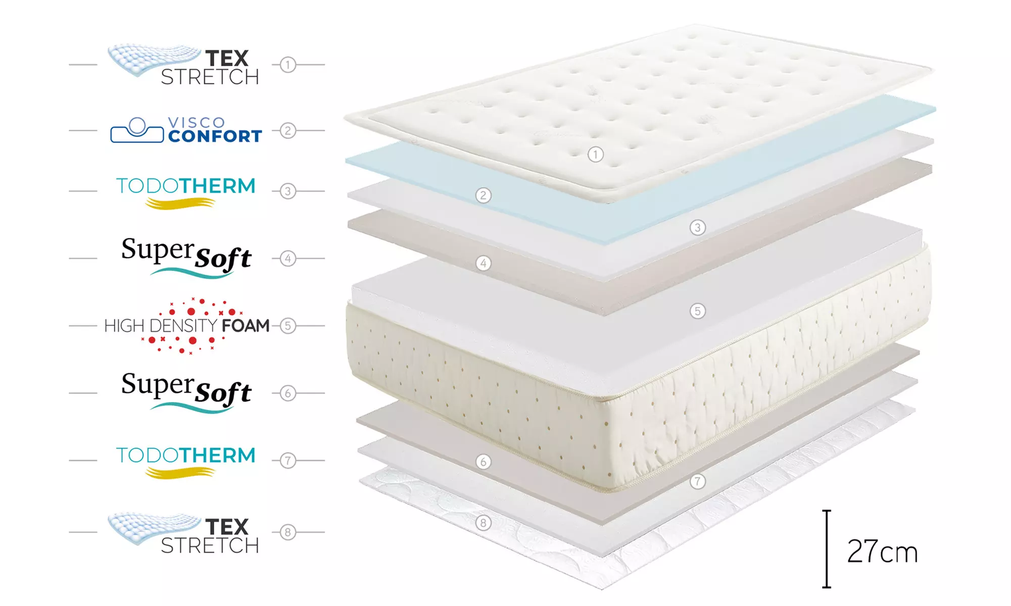 Colchón de doble cara con sistema multicapa