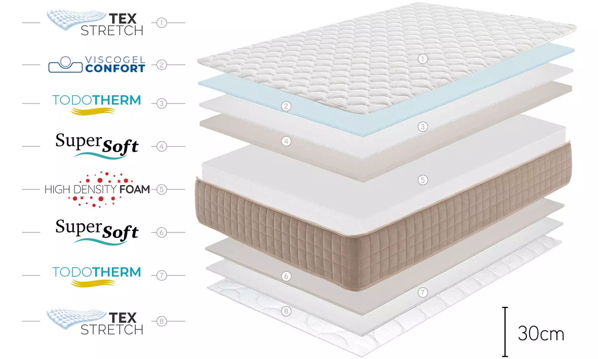 Matelas "Maximun Grand Confort" avec 12 zones différenciées