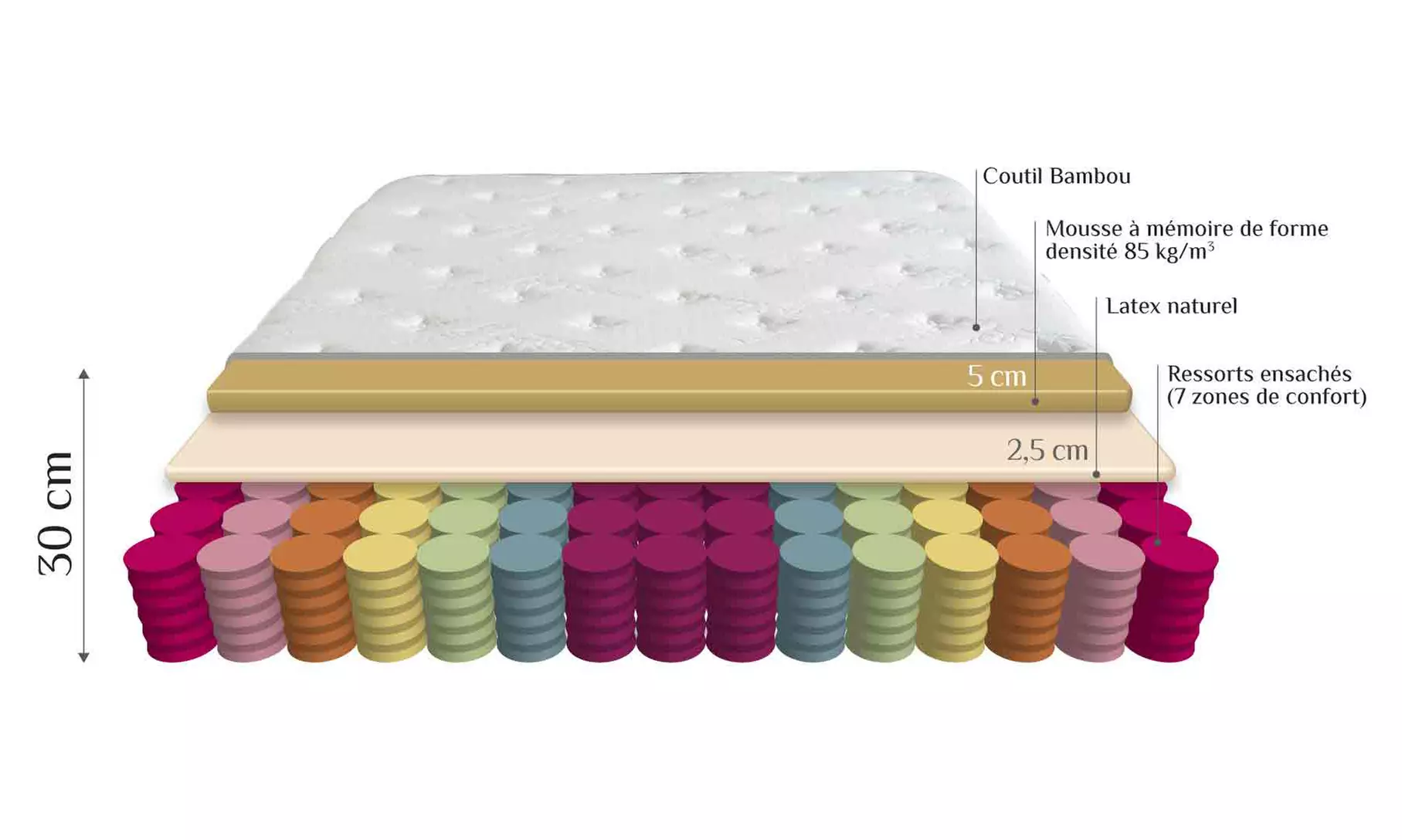 Matelas Eden mémoire de forme et ressorts ensachés, 30 cm de la marque Kalitea - Second Medium