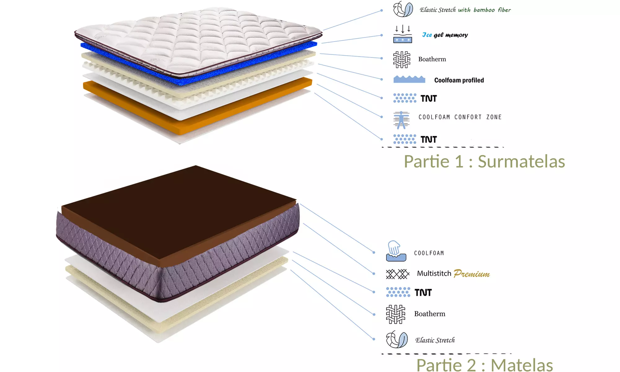 Sommier Orthoflex orthopédique, renfort lombaire, Sampur