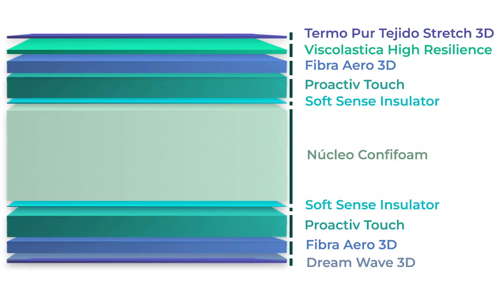 Traagschuimmatras 'Verso' van 18 cm