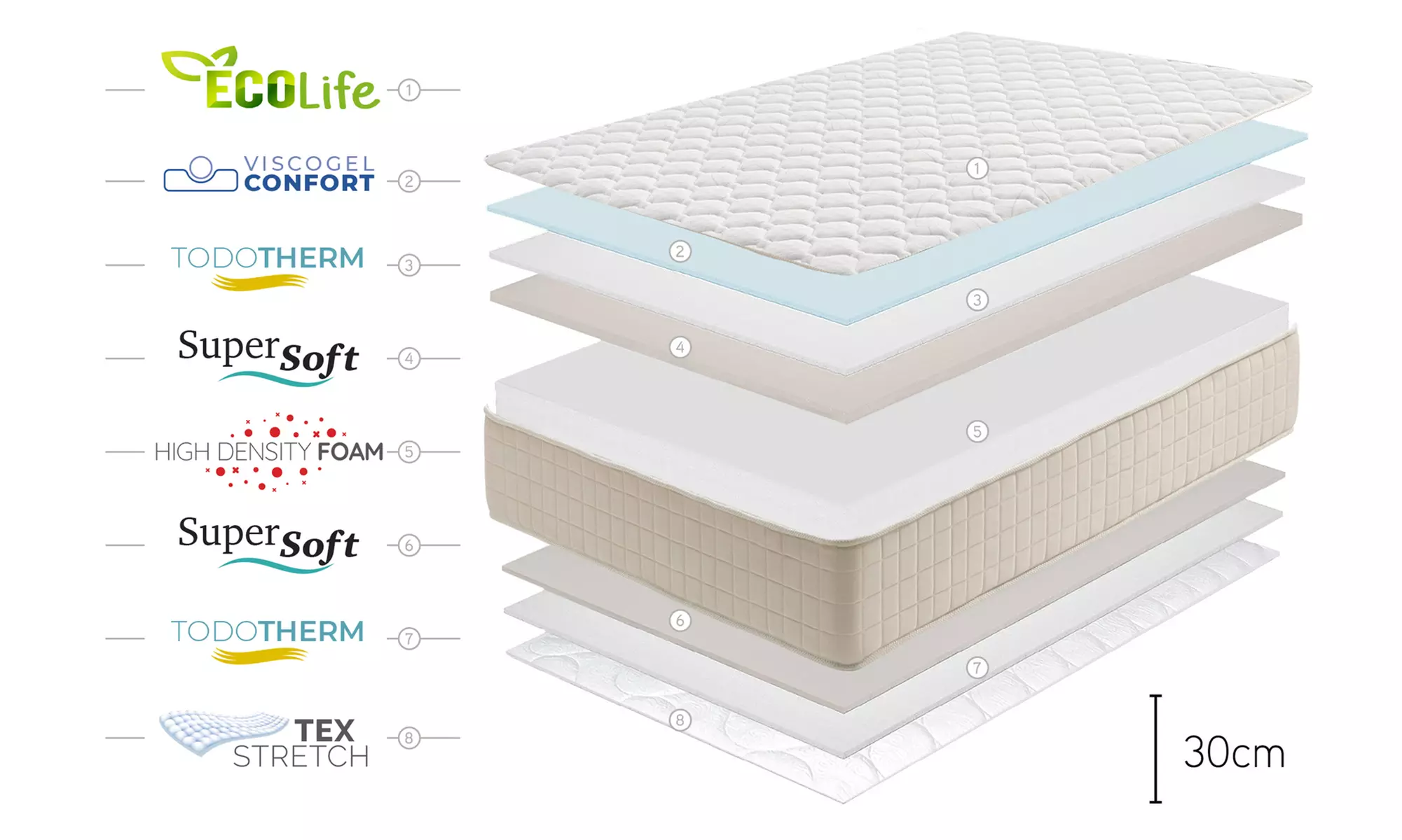 Majestic Gel Ecolife matras 30cm