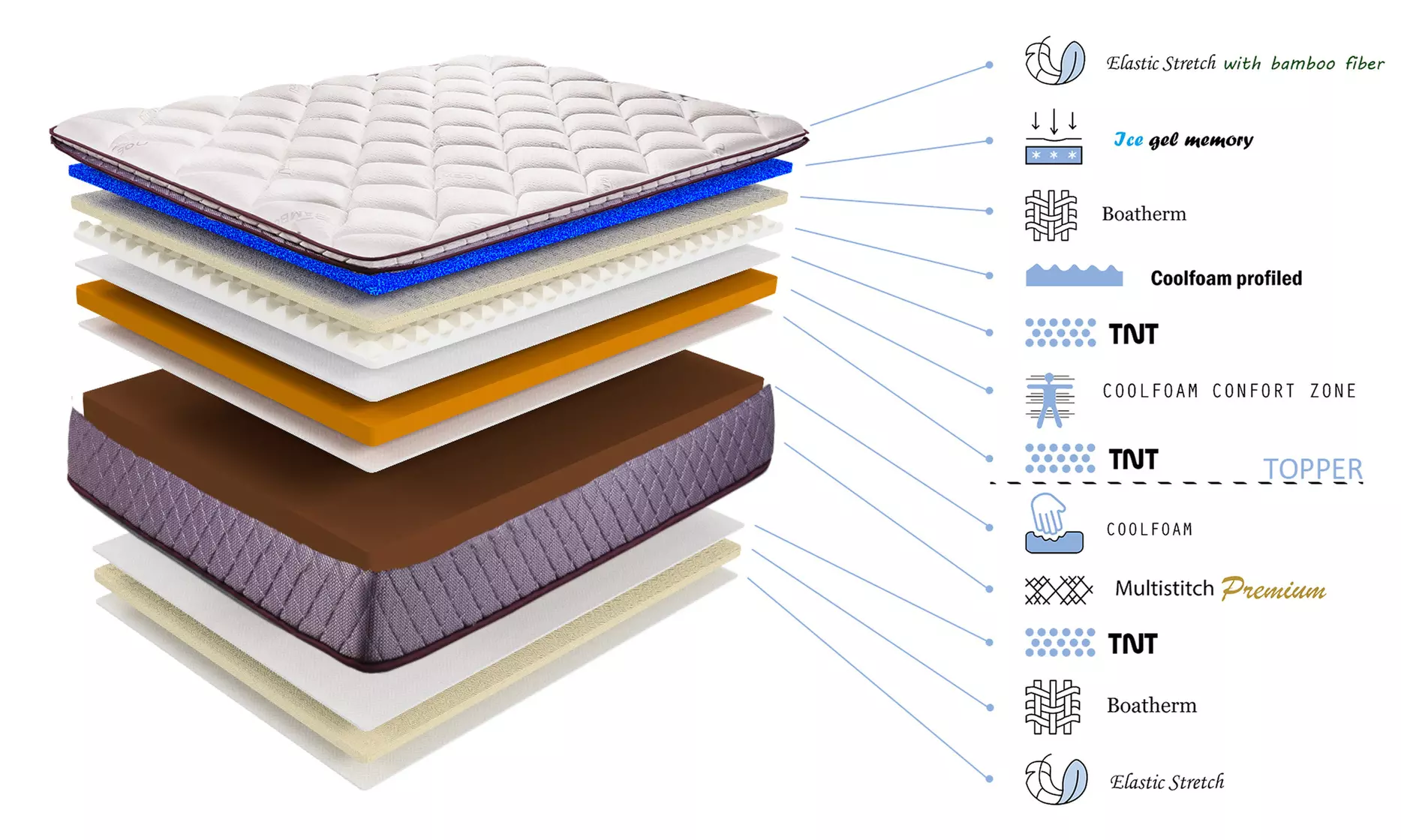 Matelas "Régence" à mémoire de forme, moelleux avec surmatelas relié, moelleux, confort haut de gamme, Sampur - Second Medium