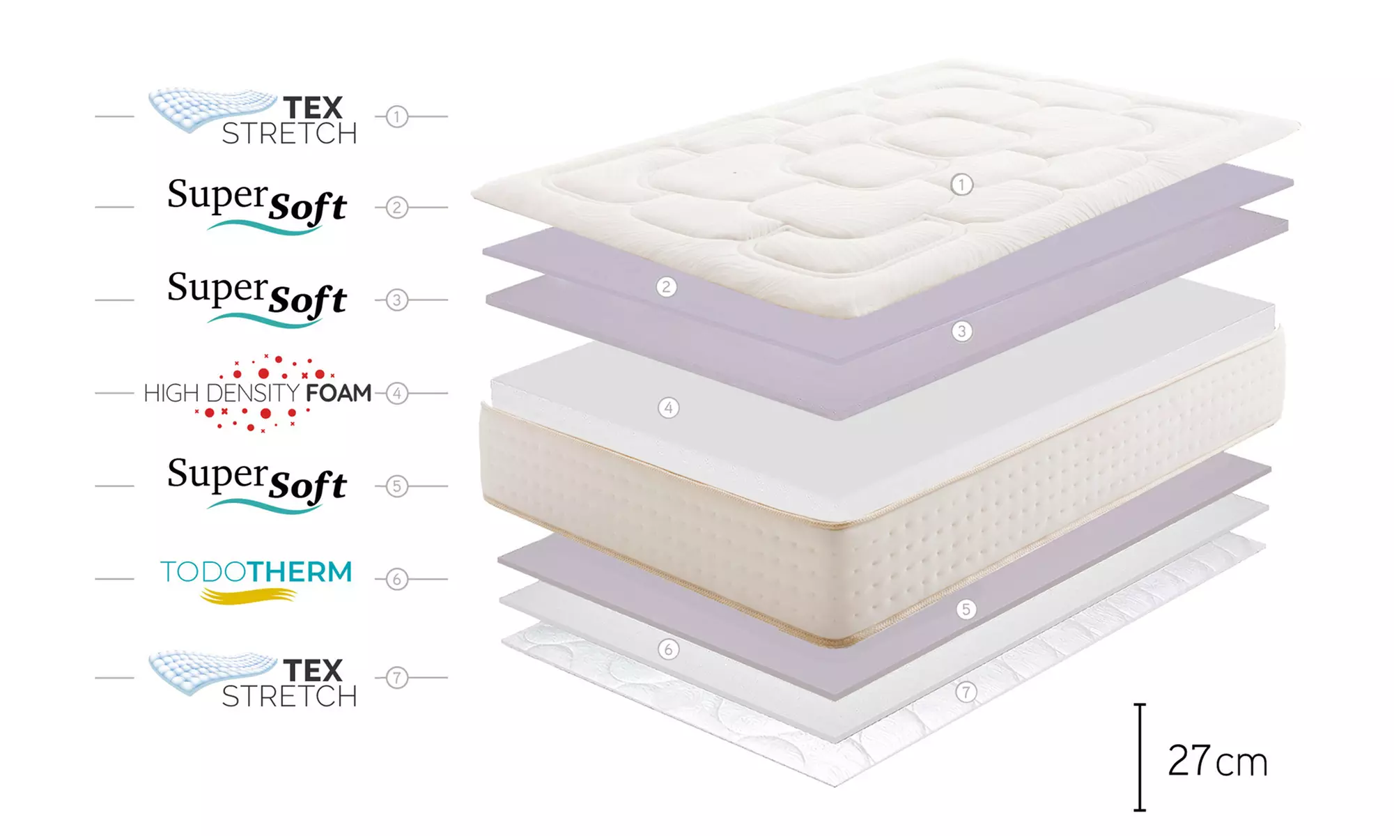 Matratze "Royal Nature" mit 12 Liegezonen