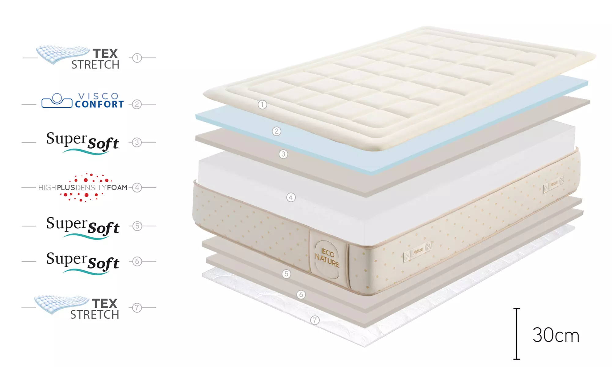 Eco Sense traagschuimmatras