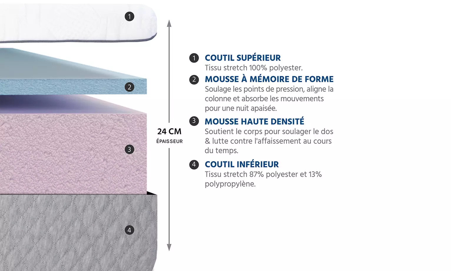 Matelas "Amboise", fabrication française, mousse mémoire de forme