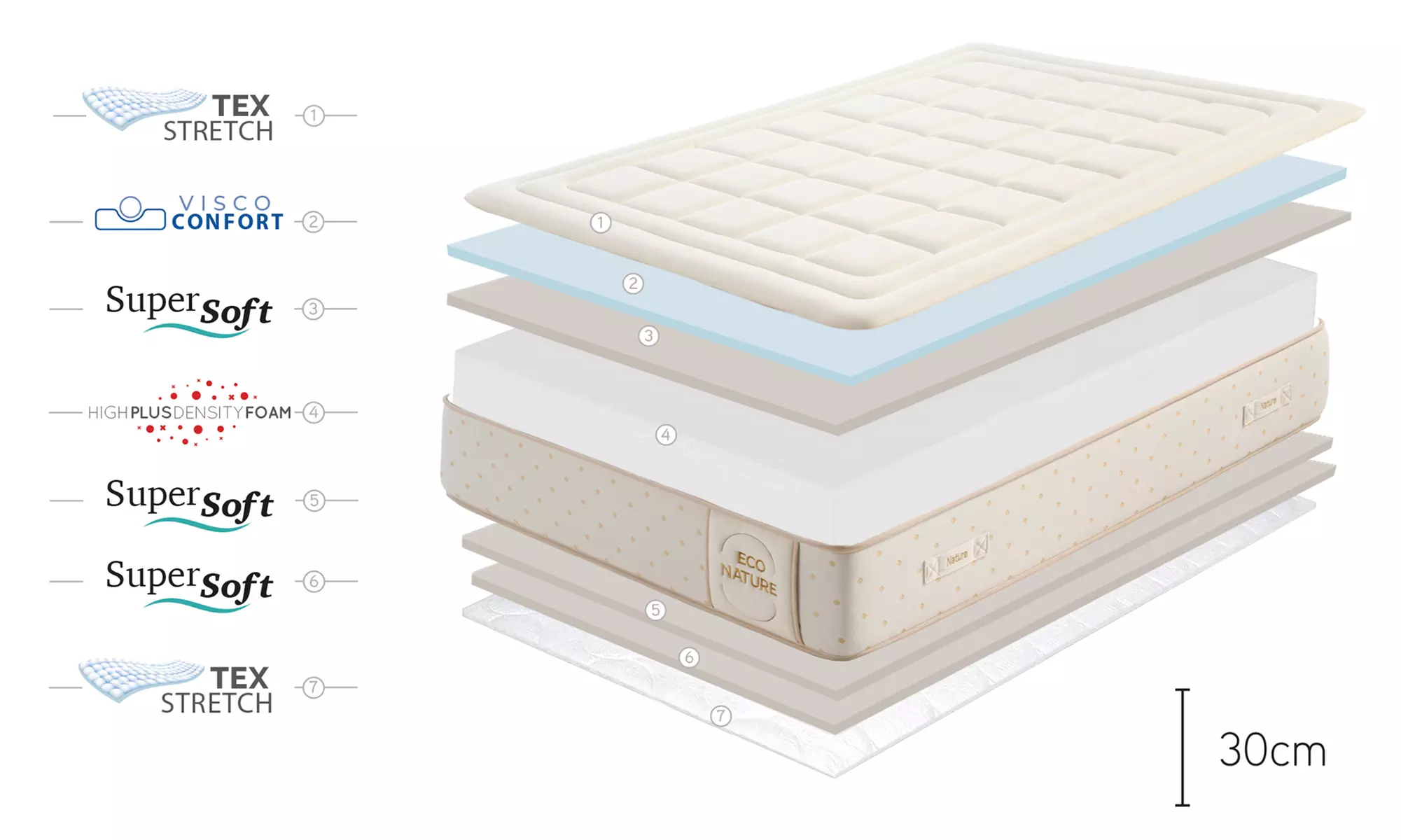 Eco Sense Memory-Schaum-Matratze