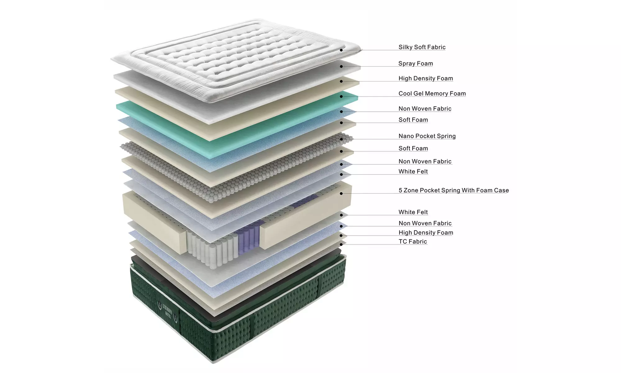 Materasso Emeraude con topper integrato e memory foam