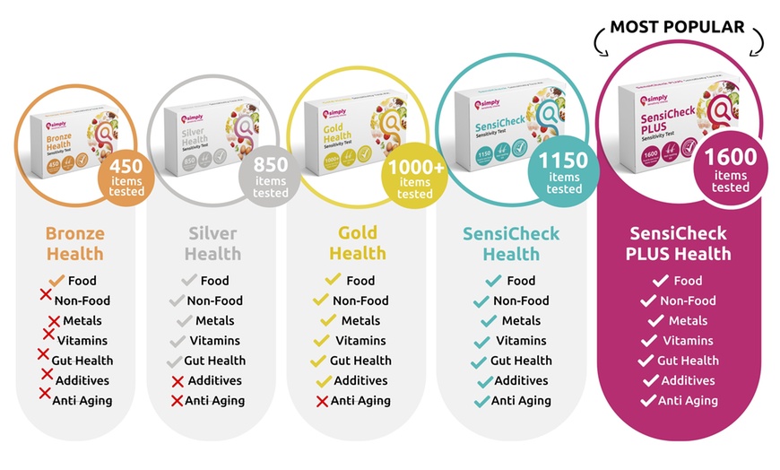 Image 5: Up to 84% Off Food Sensitivity Test