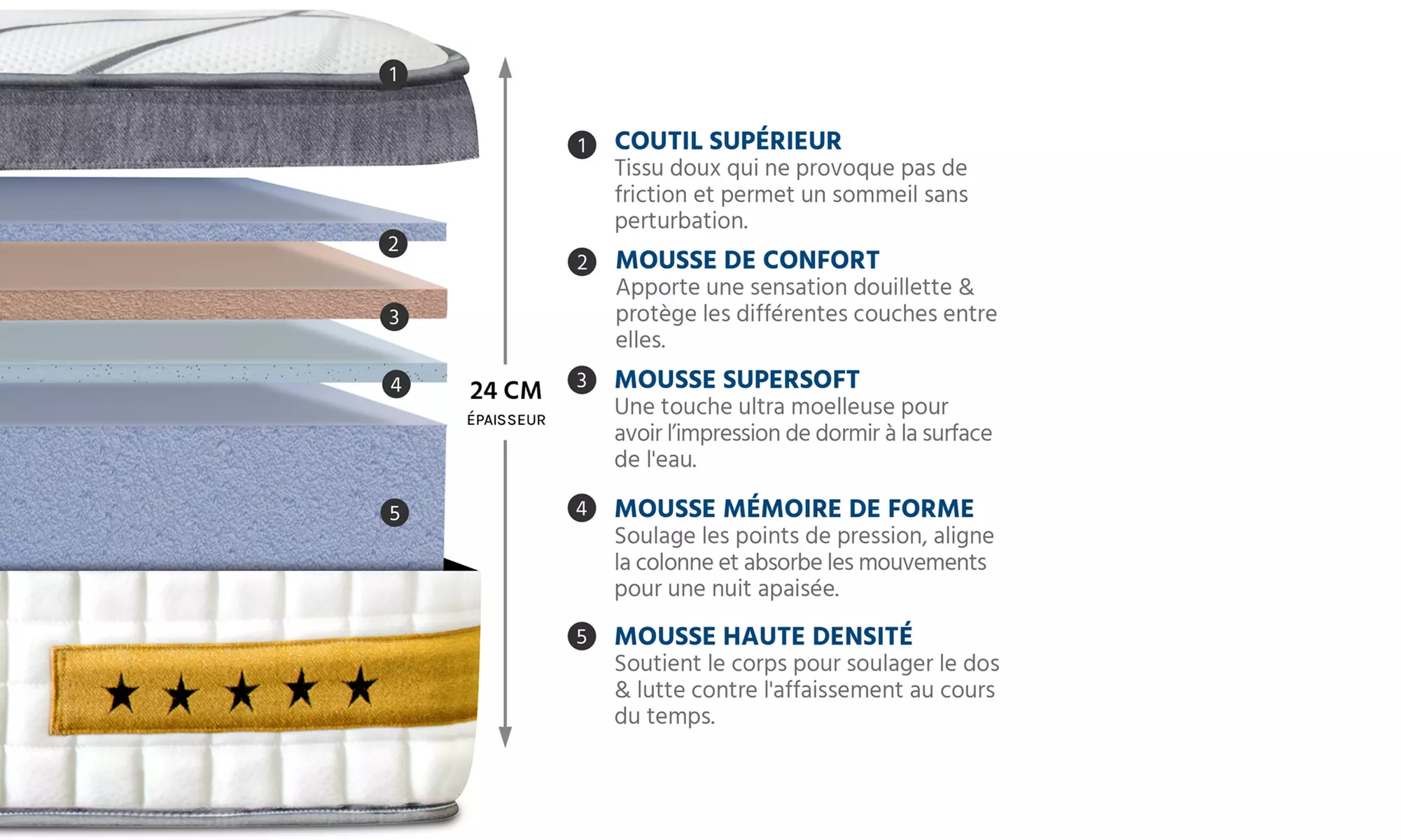 Matelas Linköping mémoire de forme, 24 cm, Bellecour, Senso Pur