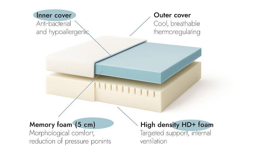 Image 2: Sampur traagschuimmatras met verkoeling en universele ondersteuning