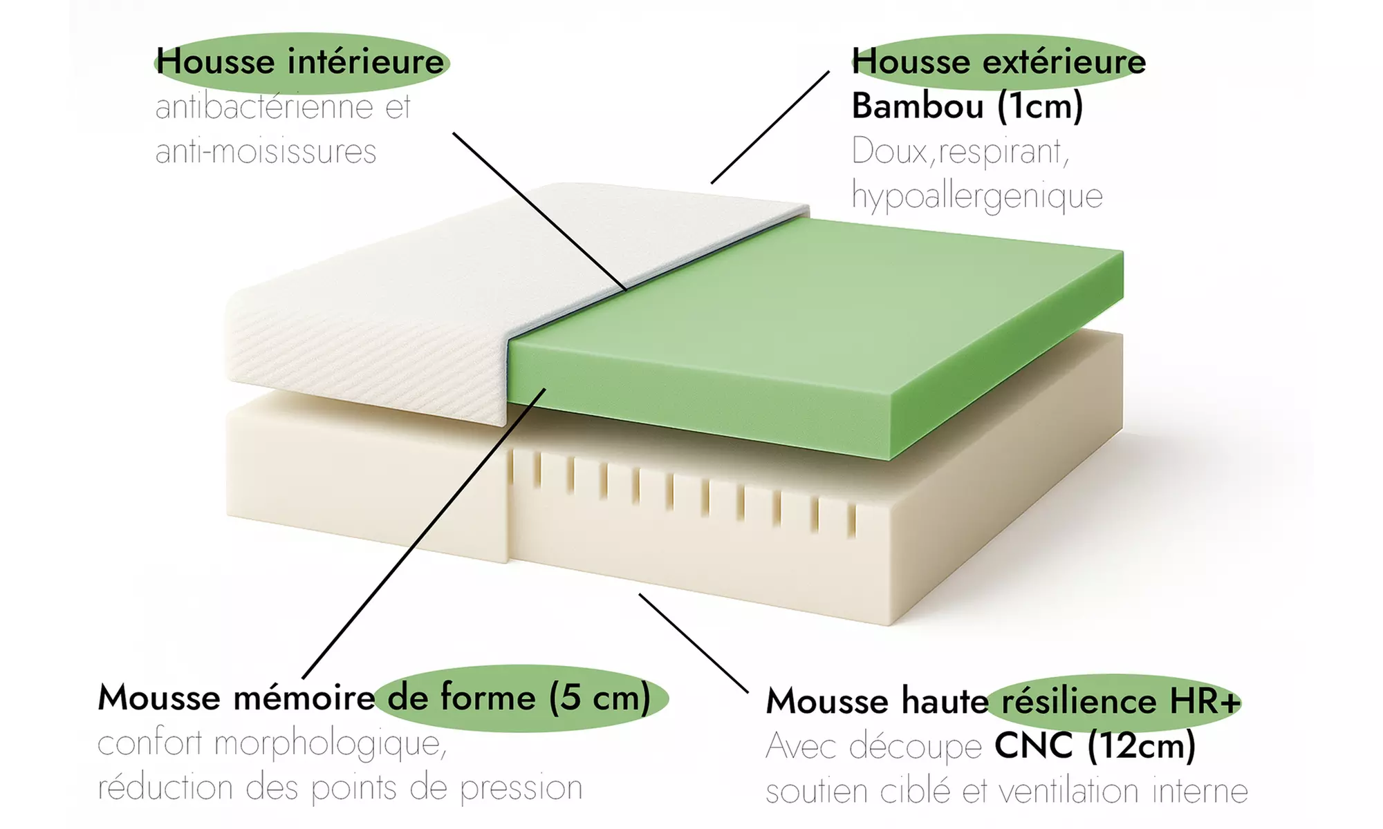 Matelas mémoire de forme de Sampur, housse bambou