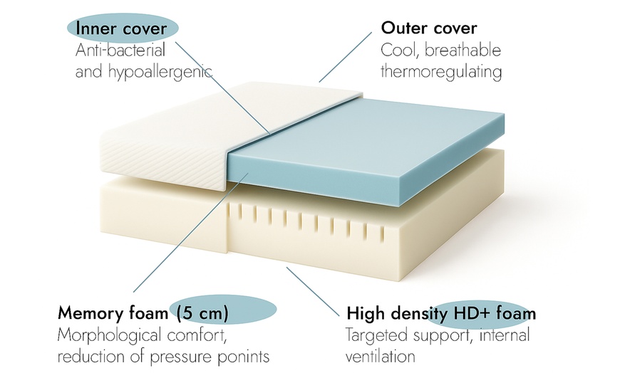 Image 2: Sampur Memory-Schaum-Matratze mit universalem Support - Sommer-Edition