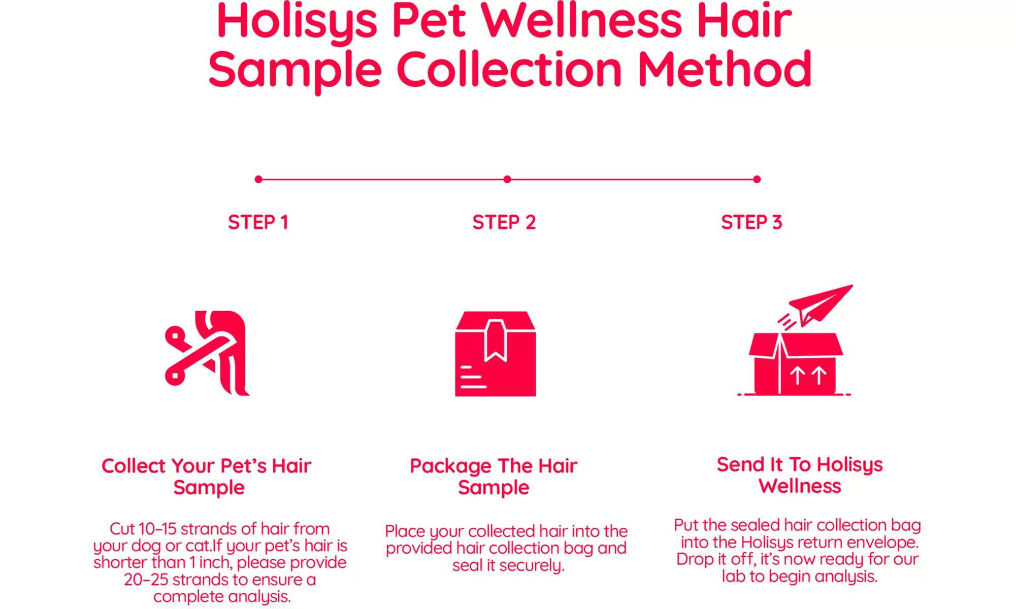 Complete Pet Health Clarity: Sensitivity & Nutrient Wellness Panels