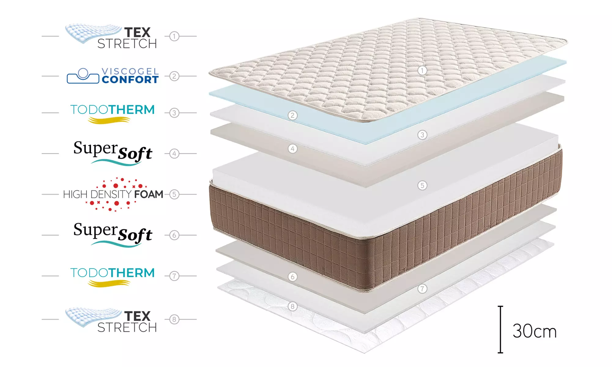 Matelas "Imperium" avec 13 zones différenciées
