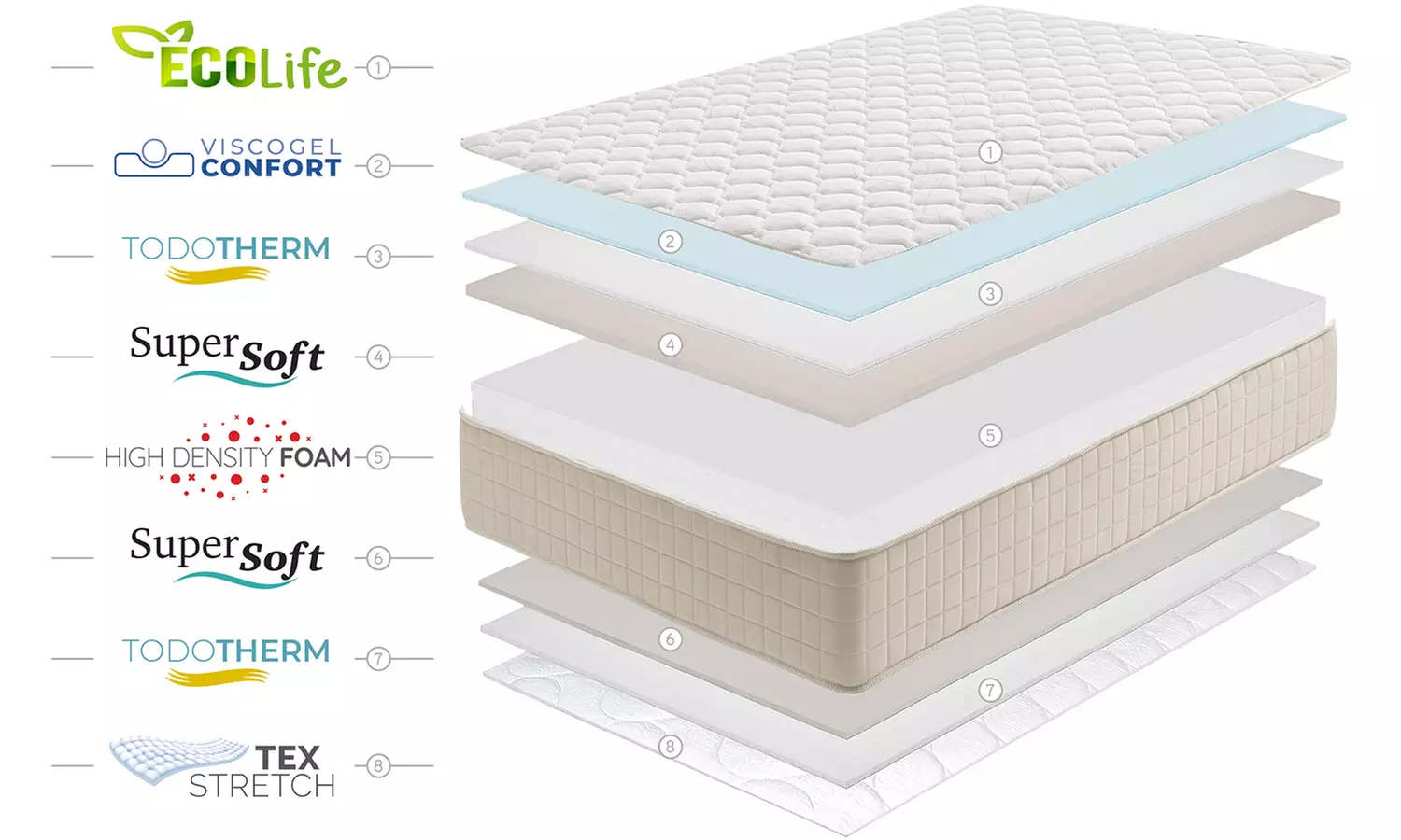 Visco-Gel-Matratze mit 12 Zonen