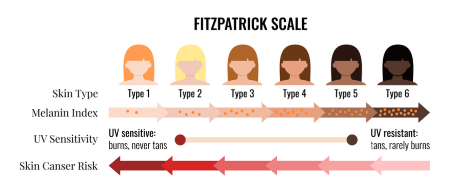 Fitzpatrick Scale