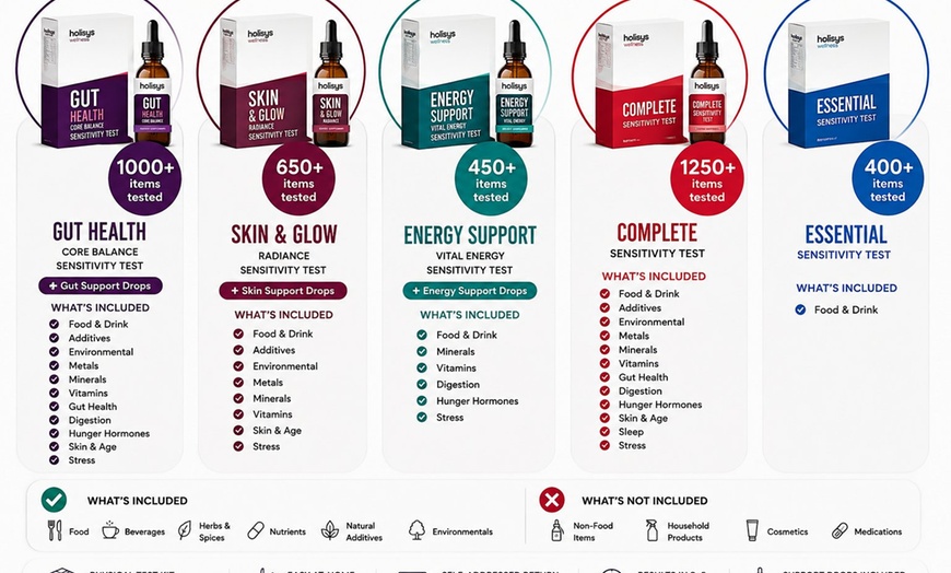 Image 2: Comprehensive Sensitivity Tests for Gut, Skin, Energy & Hormones