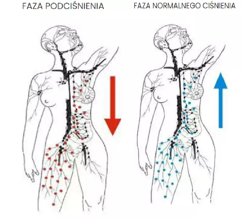 Do 30% zniżki na Masaż - Drenaż limfatyczny w Strefa Terapii ''Relaxare'' - Image 5