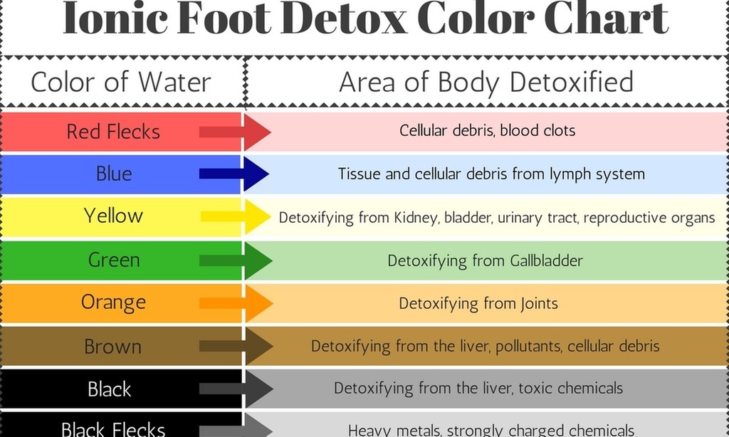 Discover Revitalization with Ionic Detox Foot Bath for One Person at La Vida Wellness Center ( Up to 30% Off )