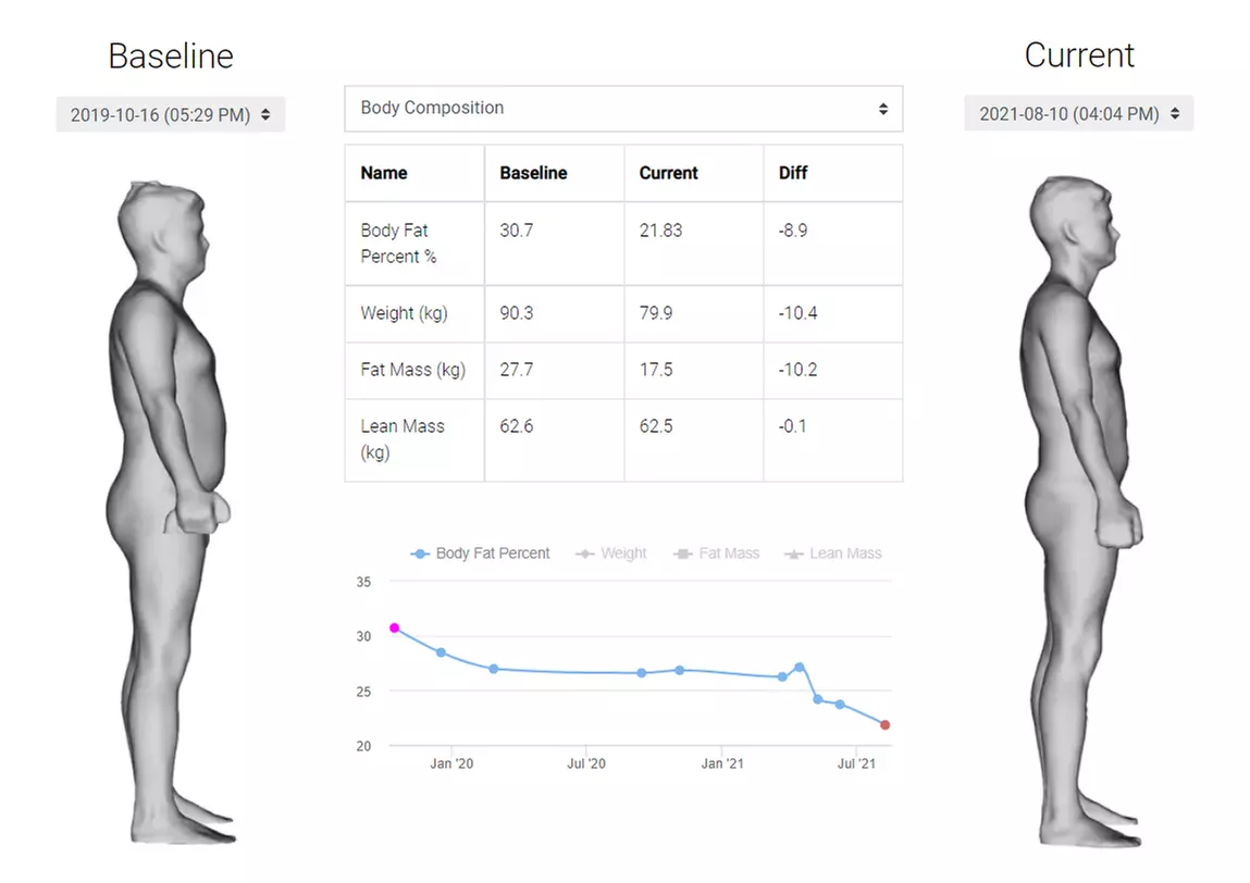 3D Body Scan With Digital Report or Two Scans or Progress Tracking