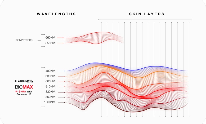 Image 2: Get Radiant Skin with One or Three Infrared Red Light Sessions