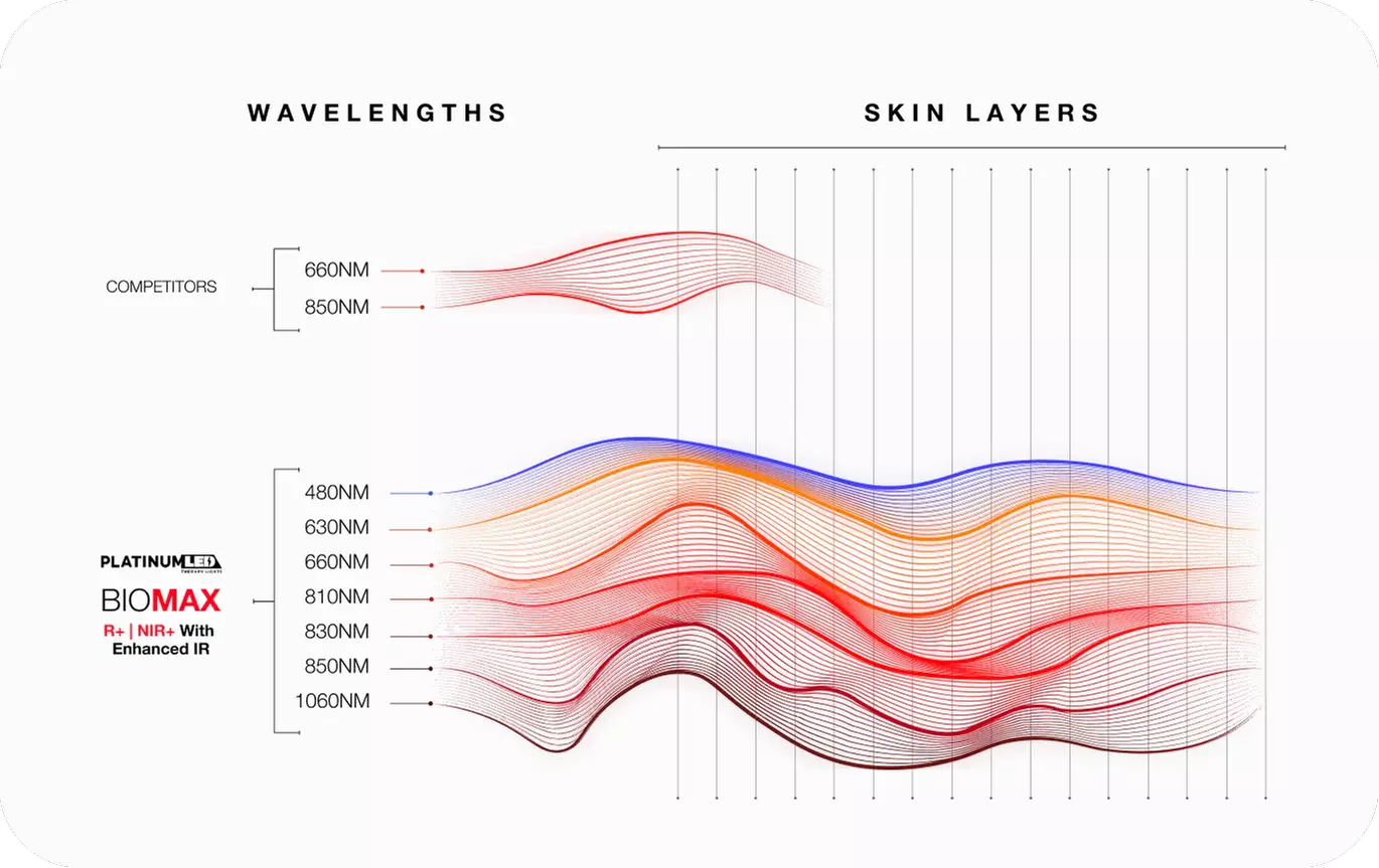 Get Radiant Skin with One or Three Infrared Red Light Sessions