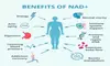  Rejuvenate with NAD+ (2000mg) Injections: Anti Aging, Boost Brain Function and Energ