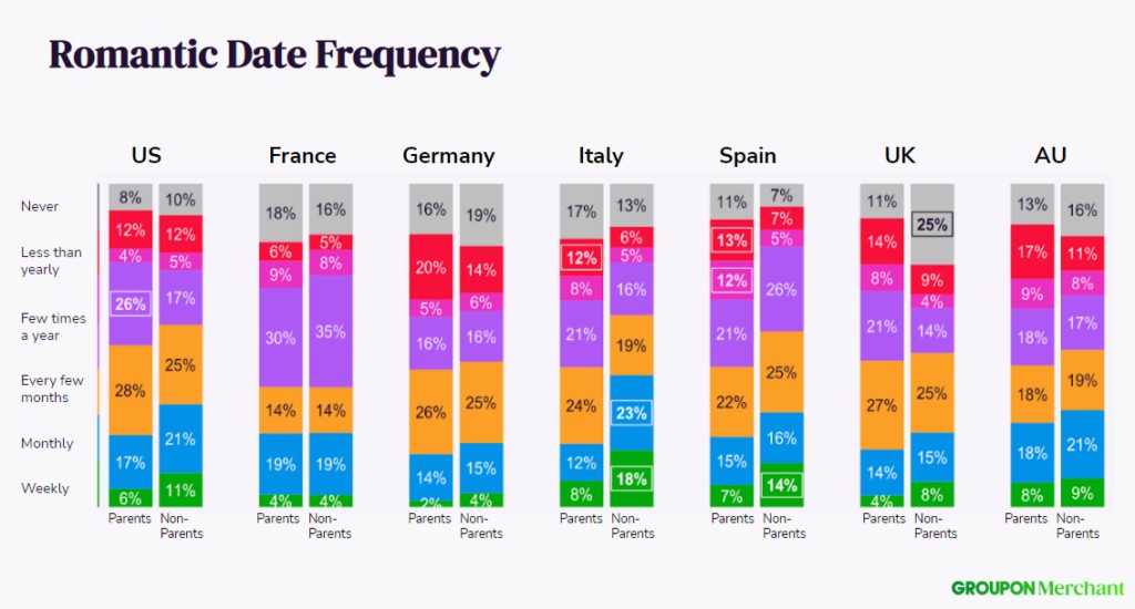 survey - romance date frequency