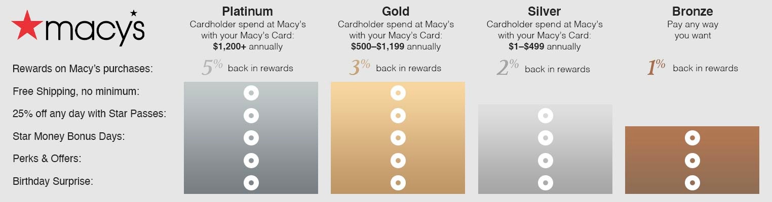 Macy's loyalty program.