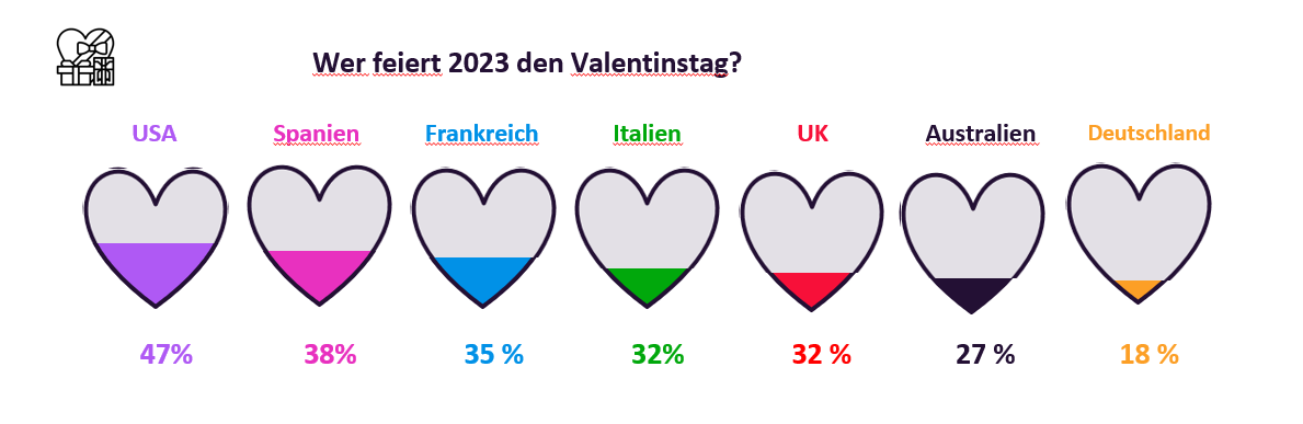Wer feiert 2023 den Valentinstag?