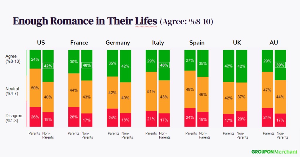 survey - enough romance in their lifes