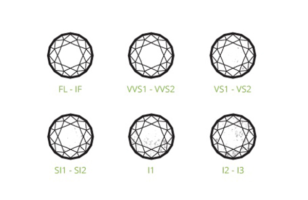 Diamond clarity chart