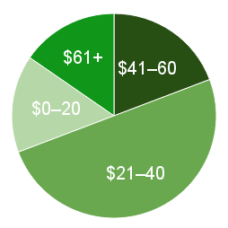 What Is the Real Cost of a Date?