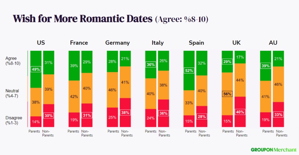 survey - wish for more romantic dates