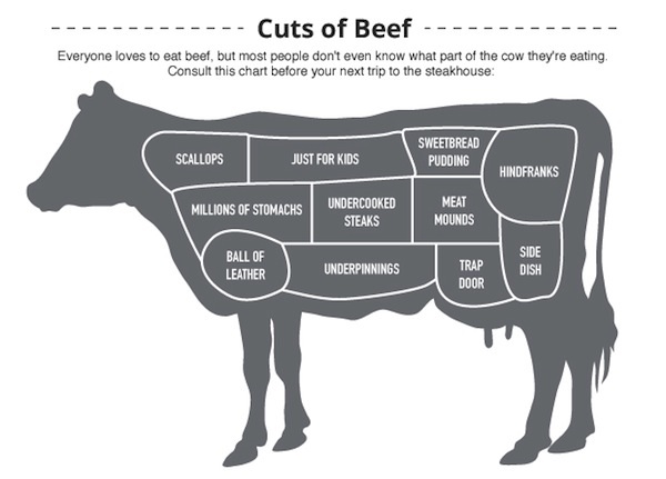 Beef Cuts: An Infograph