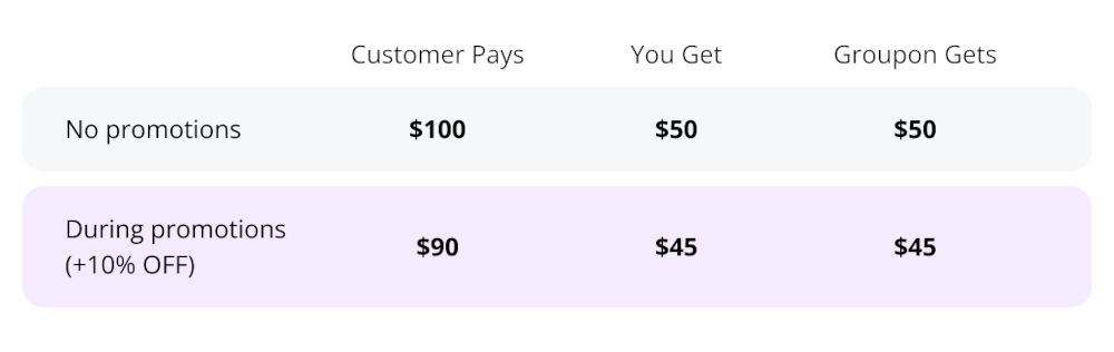 Groupon Promotions — Selling More Together