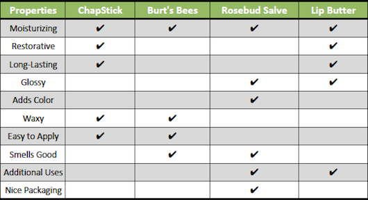 An Experiment to Find the Best Lip Balm