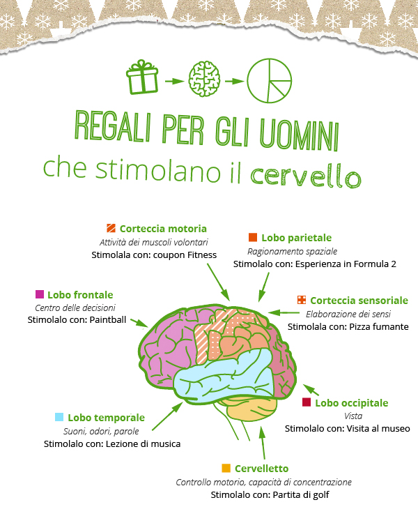 Regali Di Natale Intelligenti.Regali Intelligenti Stimola Il Cervello Degli Uomini