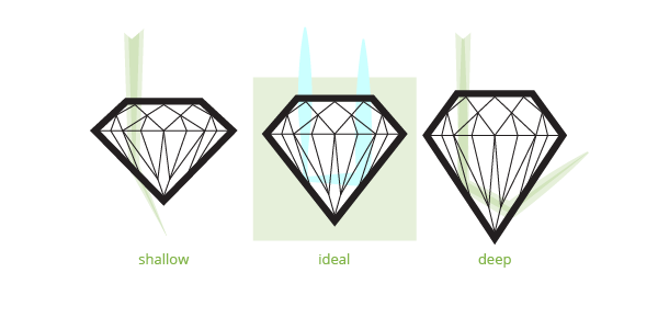 Guide to Diamond Cuts