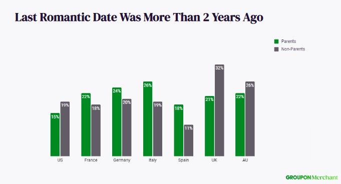 survey - last romantic date was more than 2 years ago