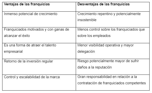 ventajas y desventajas de las franquicias