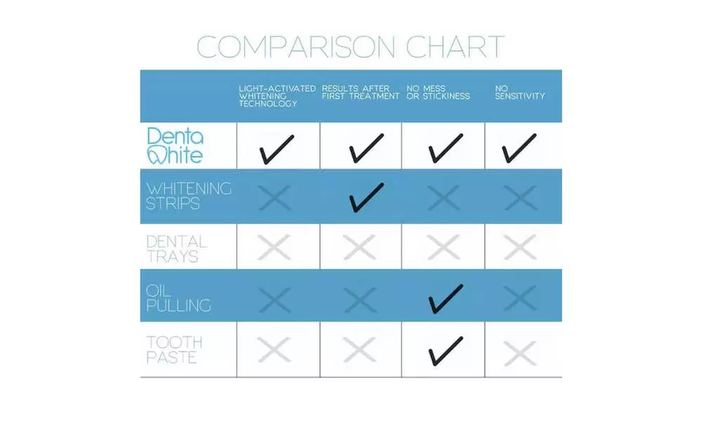 DentaWhite Professional Whitening Kit  - Second Medium
