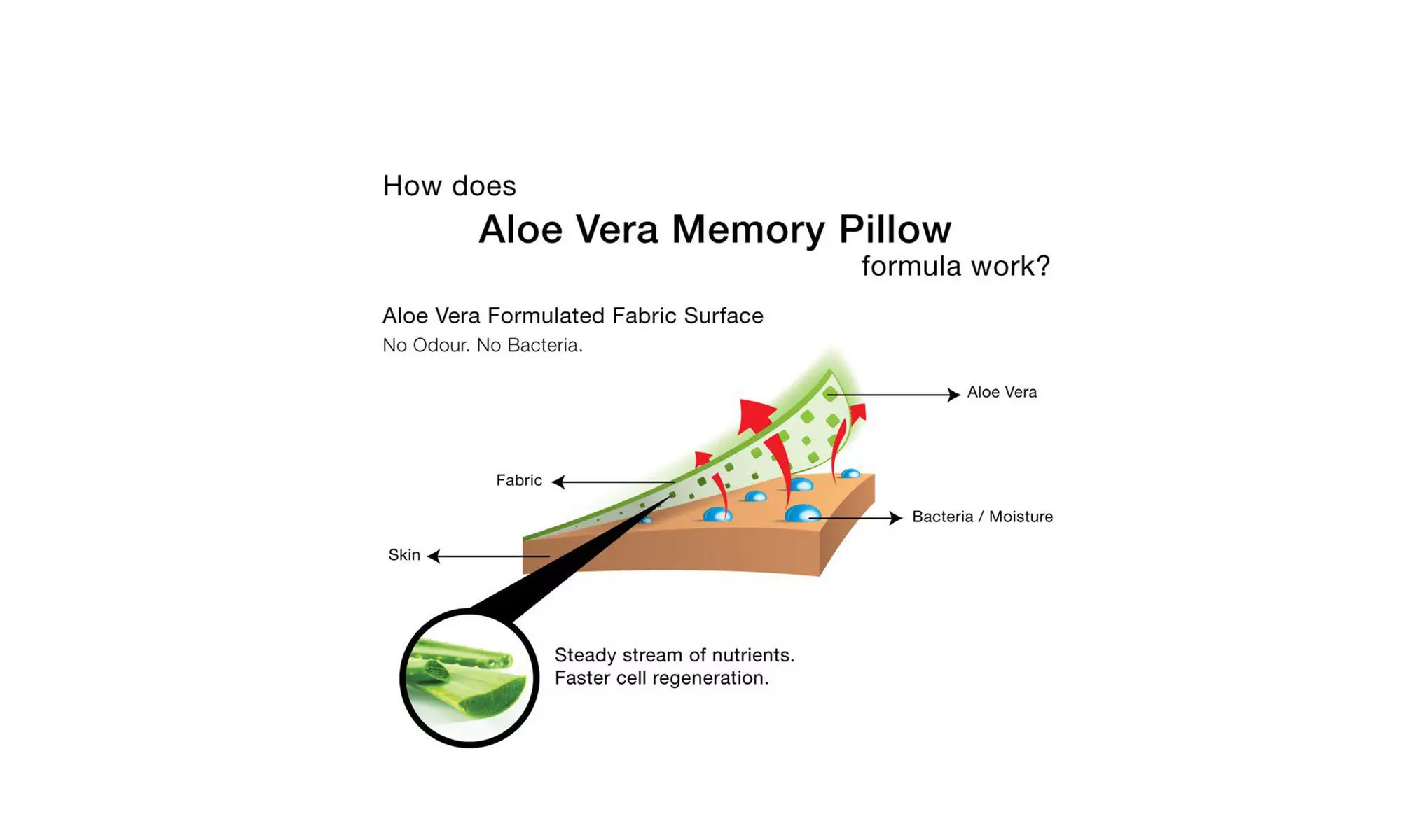 Hypoallergenic Aloe Vera Bamboo Memory Foam Pillow Cooling Firm Contour Queen - Second Medium