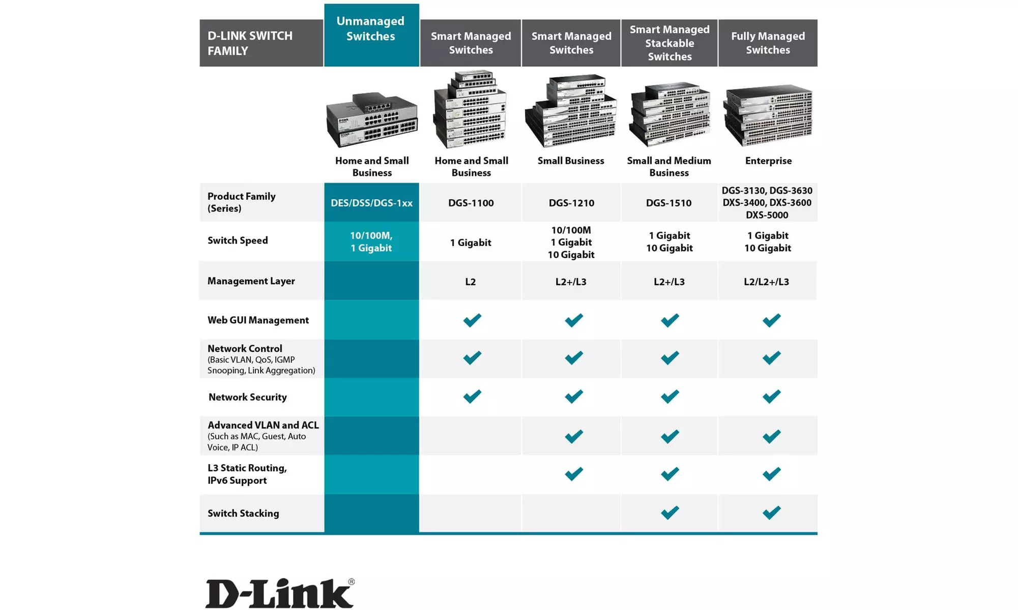 D-Link Ethernet Switch, 8-Port (DGS-1008G) - Second Medium