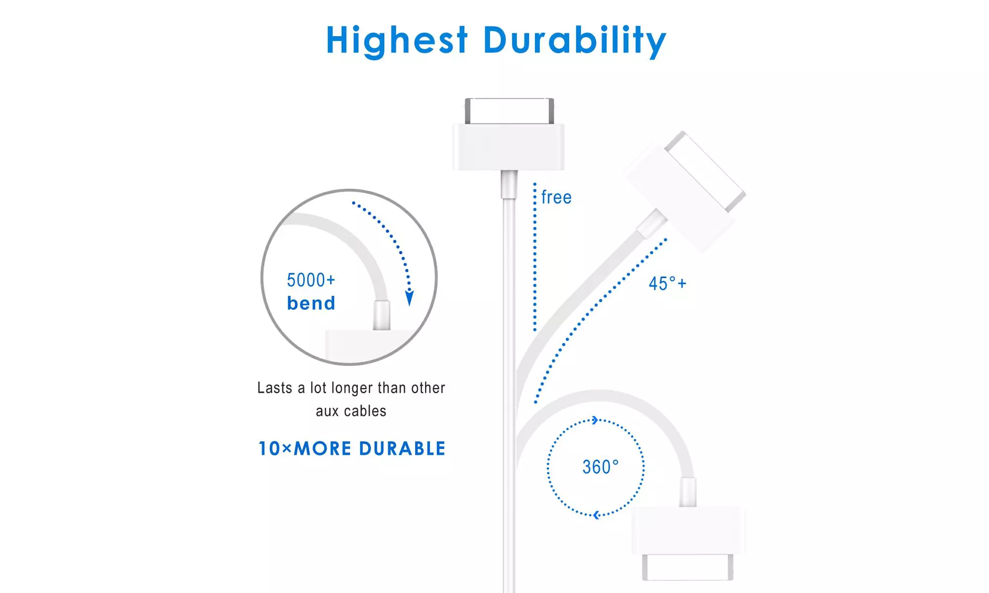 USB Sync and Charging Cable for iPhone 4/4s/3G/3GS, iPad 1/2/3, iPod, 3.3 Feet